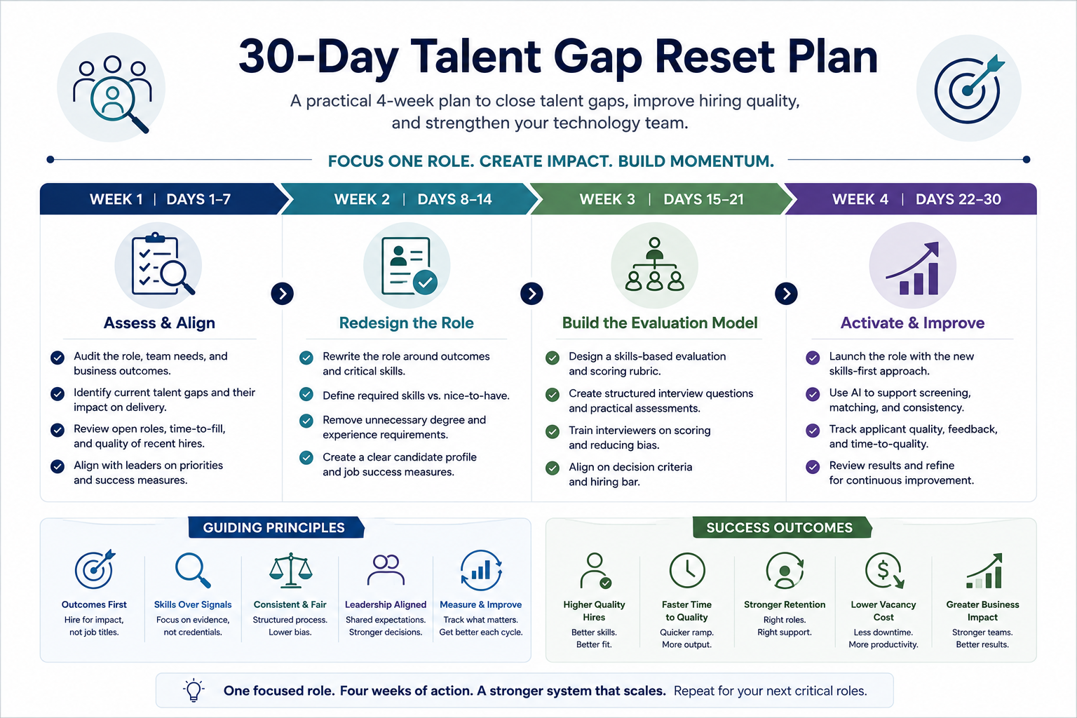 30-Day Talent Gap Reset Plan showing a four-week plan to assess roles, redesign hiring needs, build evaluation models, and improve hiring outcomes.
