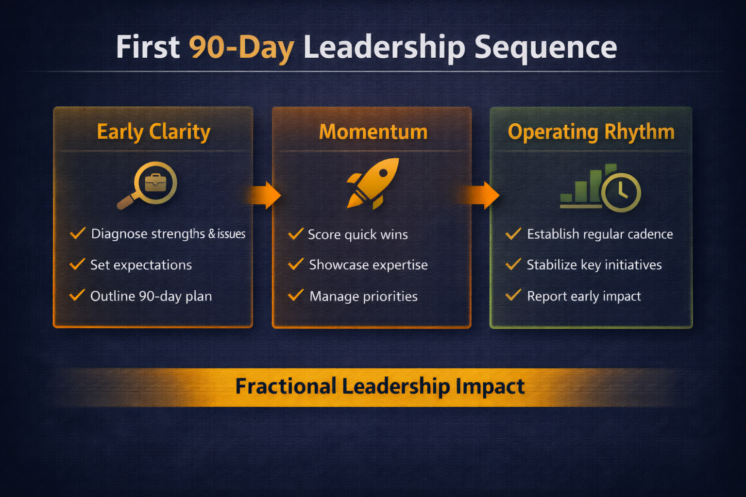 A first 90-day leadership sequence showing early clarity, momentum, and operating rhythm