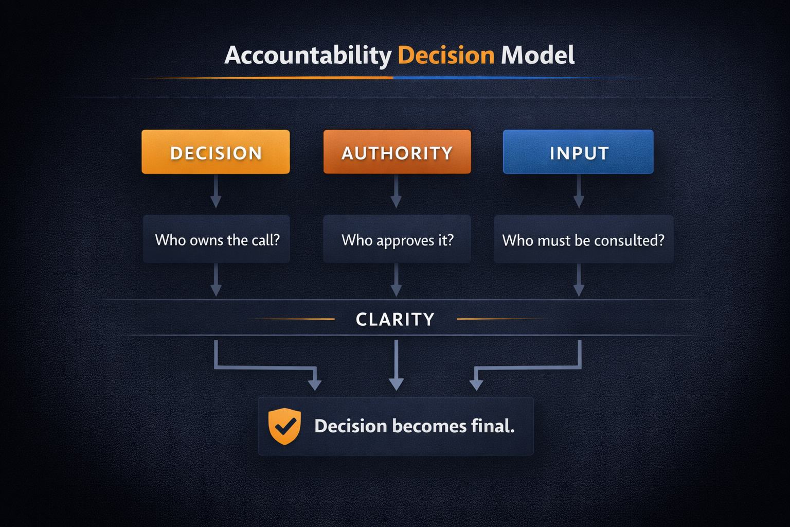 Decision model linking ownership, authority, and outcomes