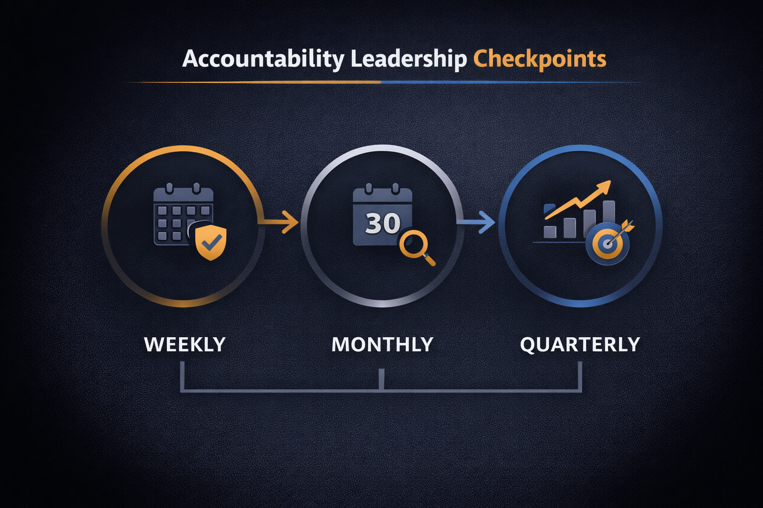 Leadership checkpoints that reinforce accountability