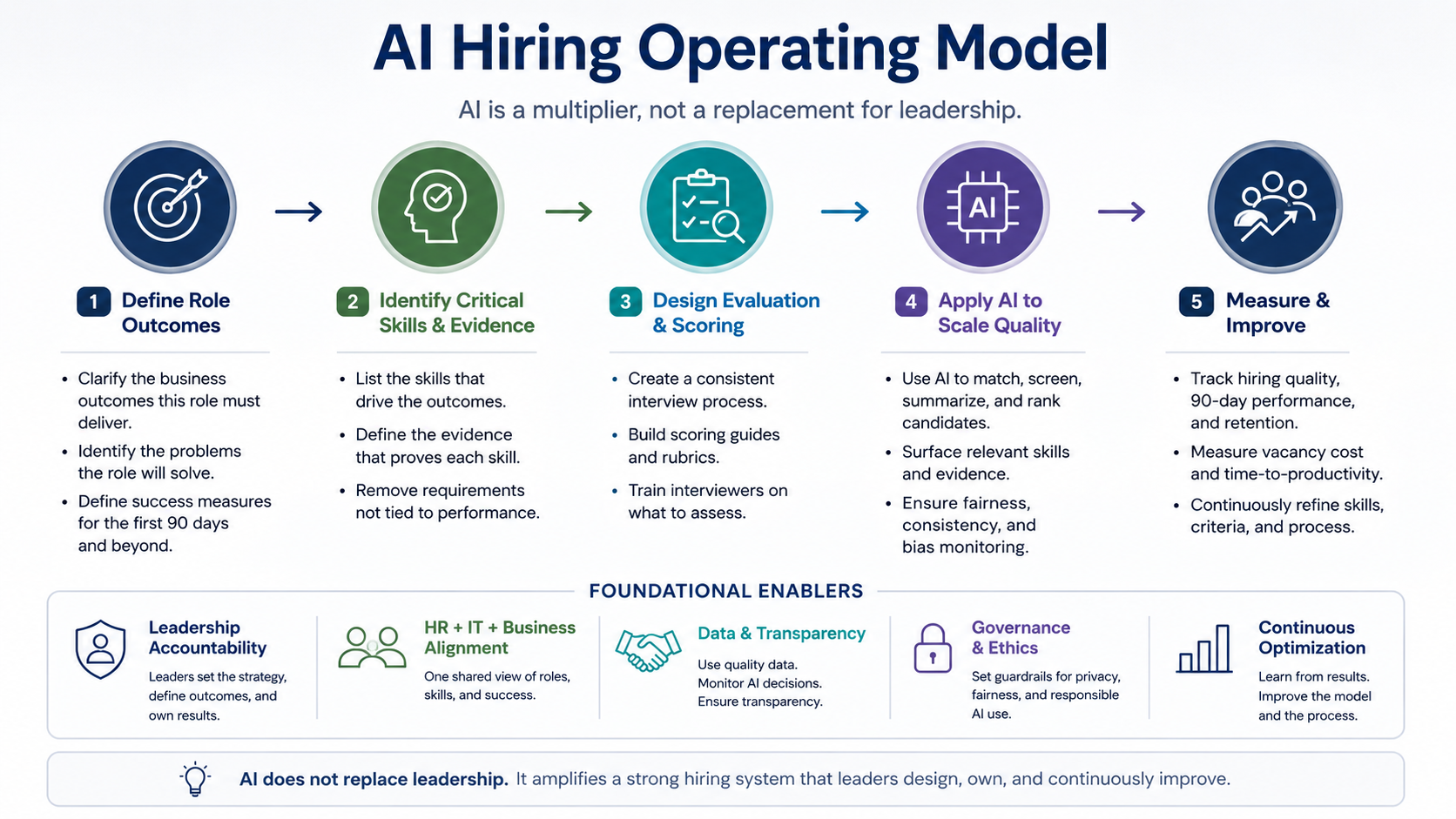 AI Hiring Operating Model showing how leaders define role outcomes, identify critical skills, design evaluation, apply AI, and measure hiring results.