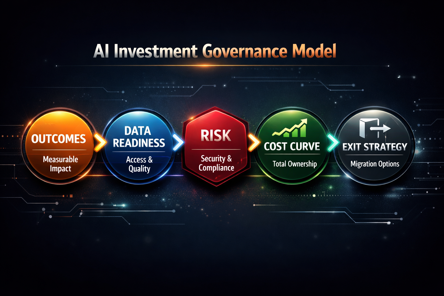 AI investment governance model tying outcomes, data readiness, risk posture, total cost curve, and exit options in a fixed approval sequence