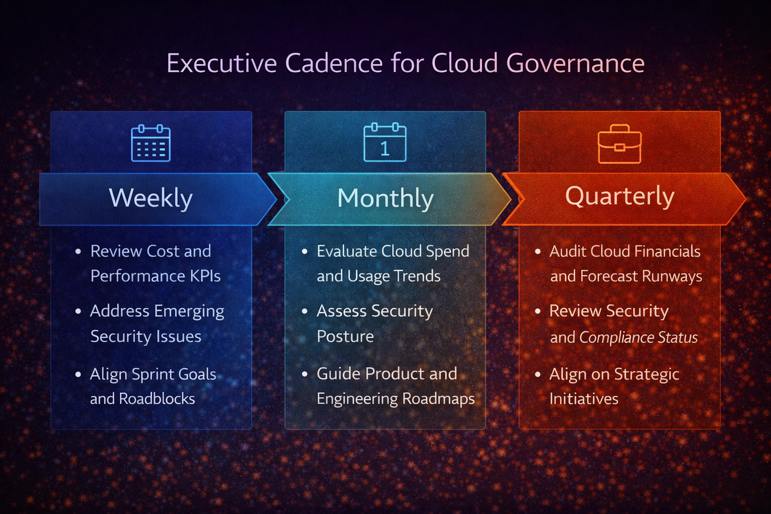 Executive cadence for cloud governance showing weekly, monthly, and quarterly routines in business language.