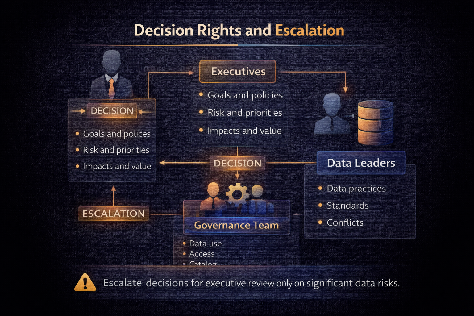 Decision rights model showing owners, stewards, and escalation paths