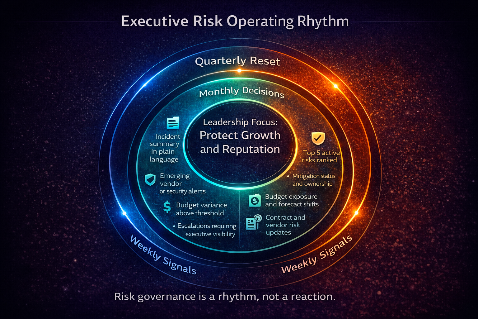 An executive cadence showing weekly, monthly, and quarterly risk review routines.