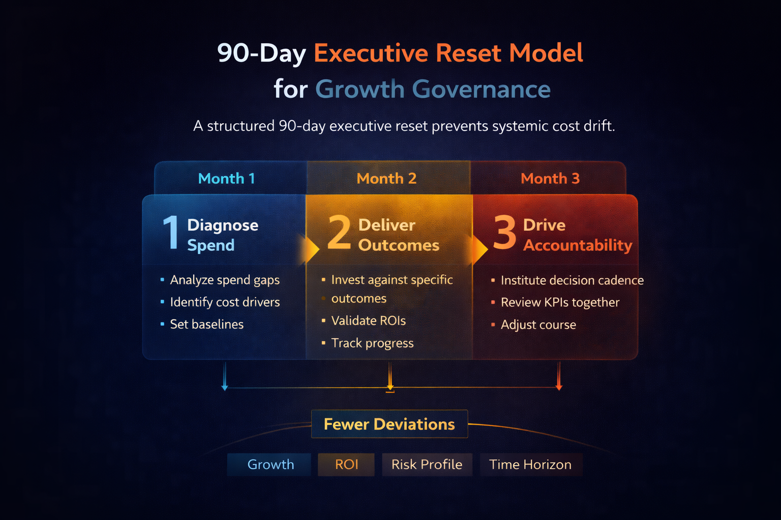 90 day executive reset model