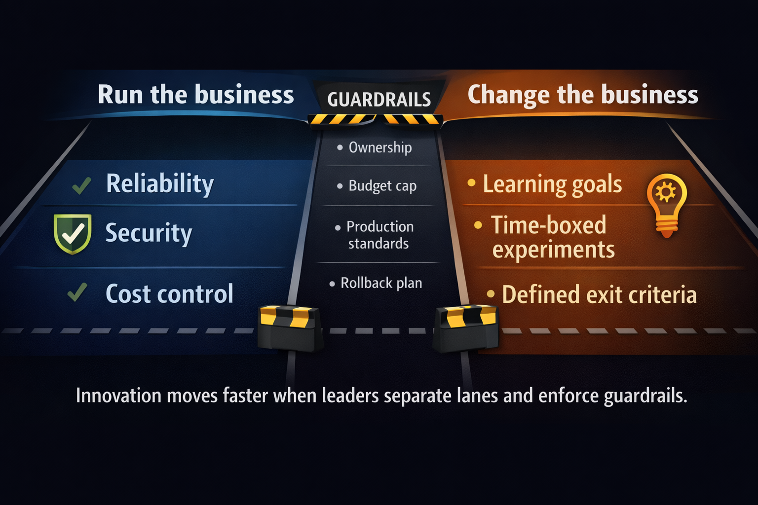 A four stage decision framework moving from outcomes to constraints, capabilities, and tools for balancing innovation and operational stability.