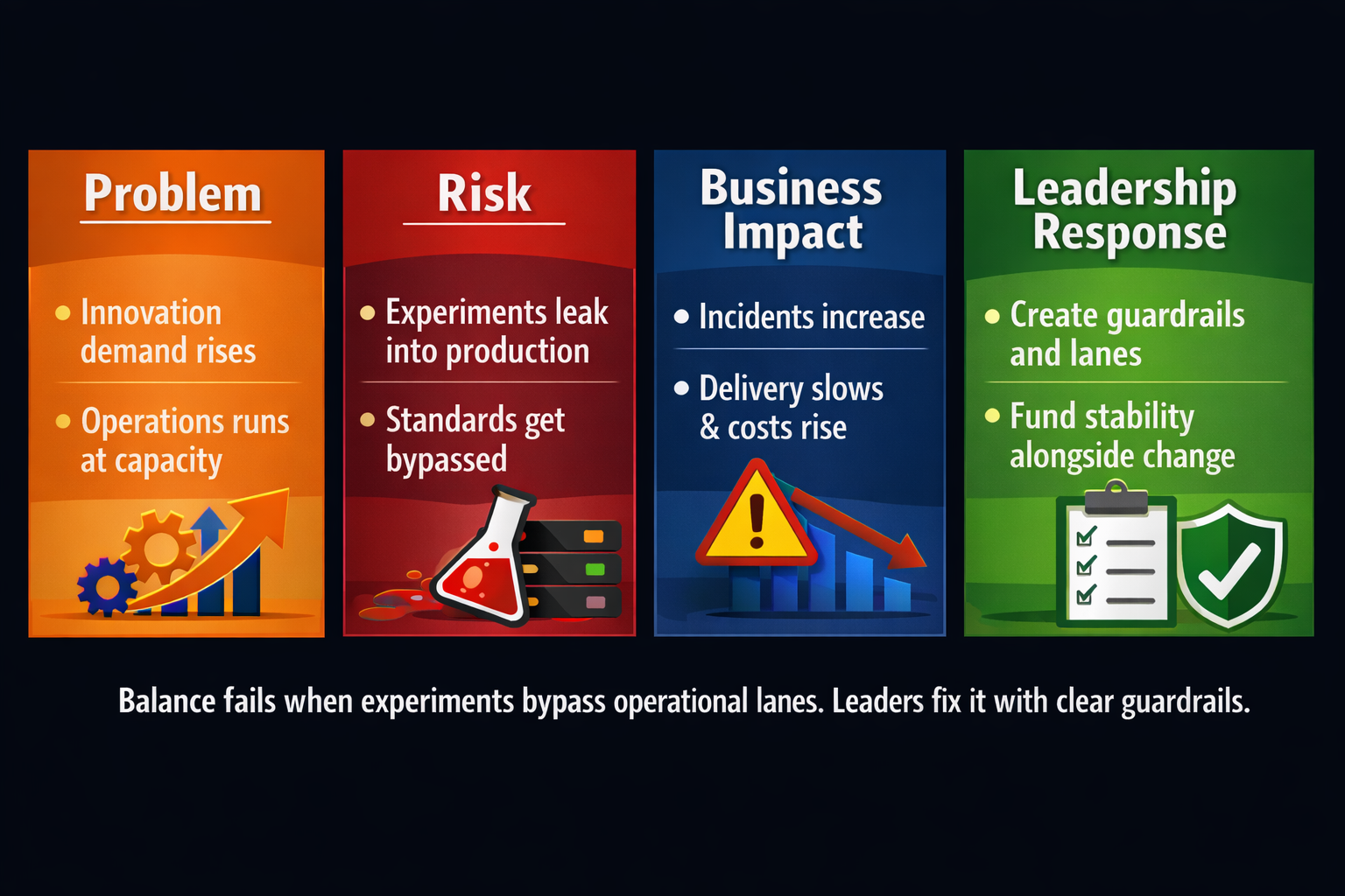 A left to right flow showing how innovation pressure leads to uncontrolled experiments, operational drift, business impact, and leadership response.