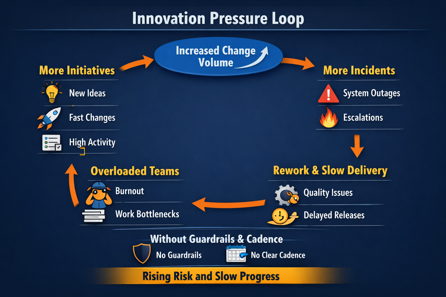Innovation pressure loop showing how more initiatives increase change volume, incidents, rework, and slower delivery unless guardrails and cadence are in place.