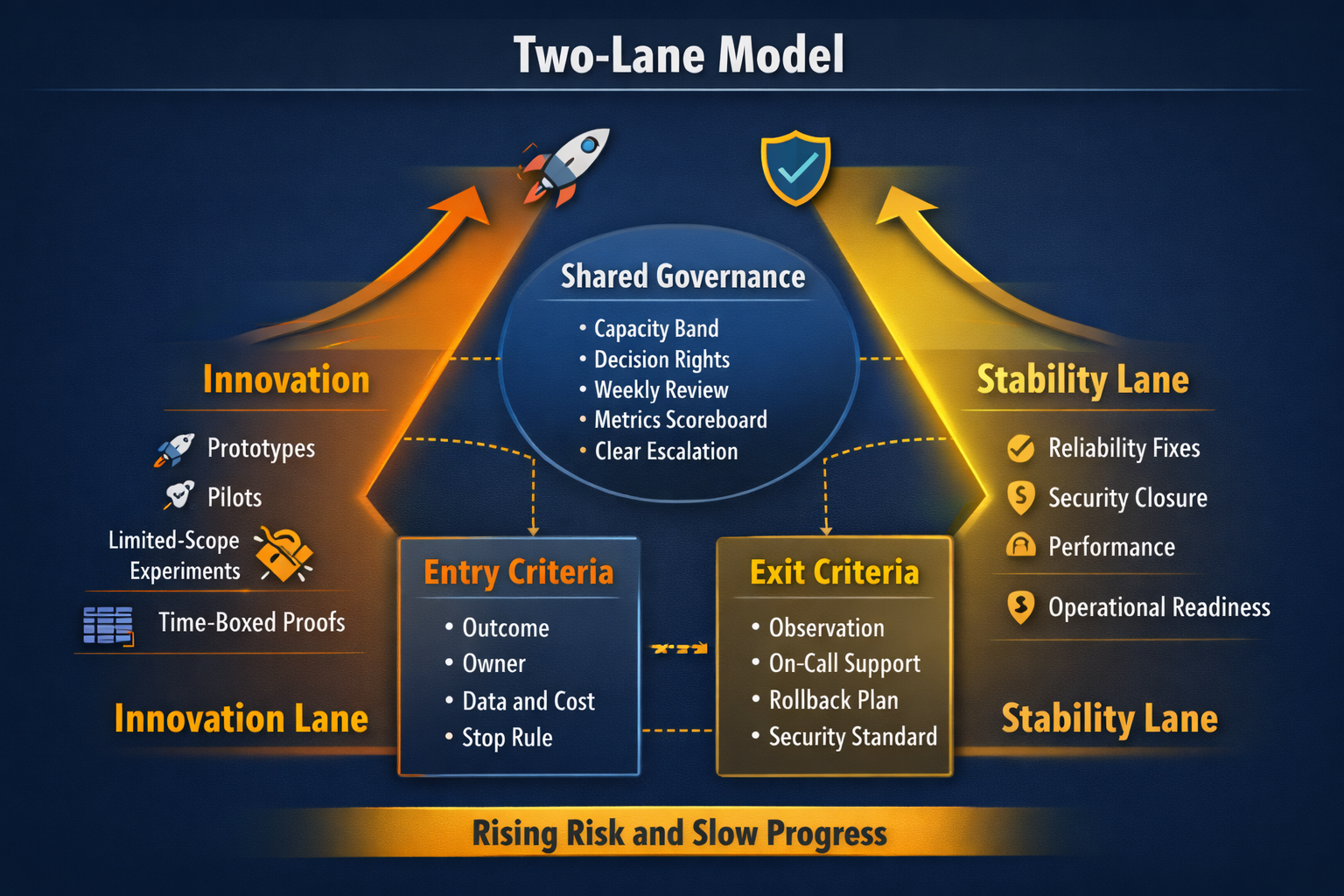 Two-lane model showing innovation lane versus stability lane with shared governance and clear entry and exit criteria.