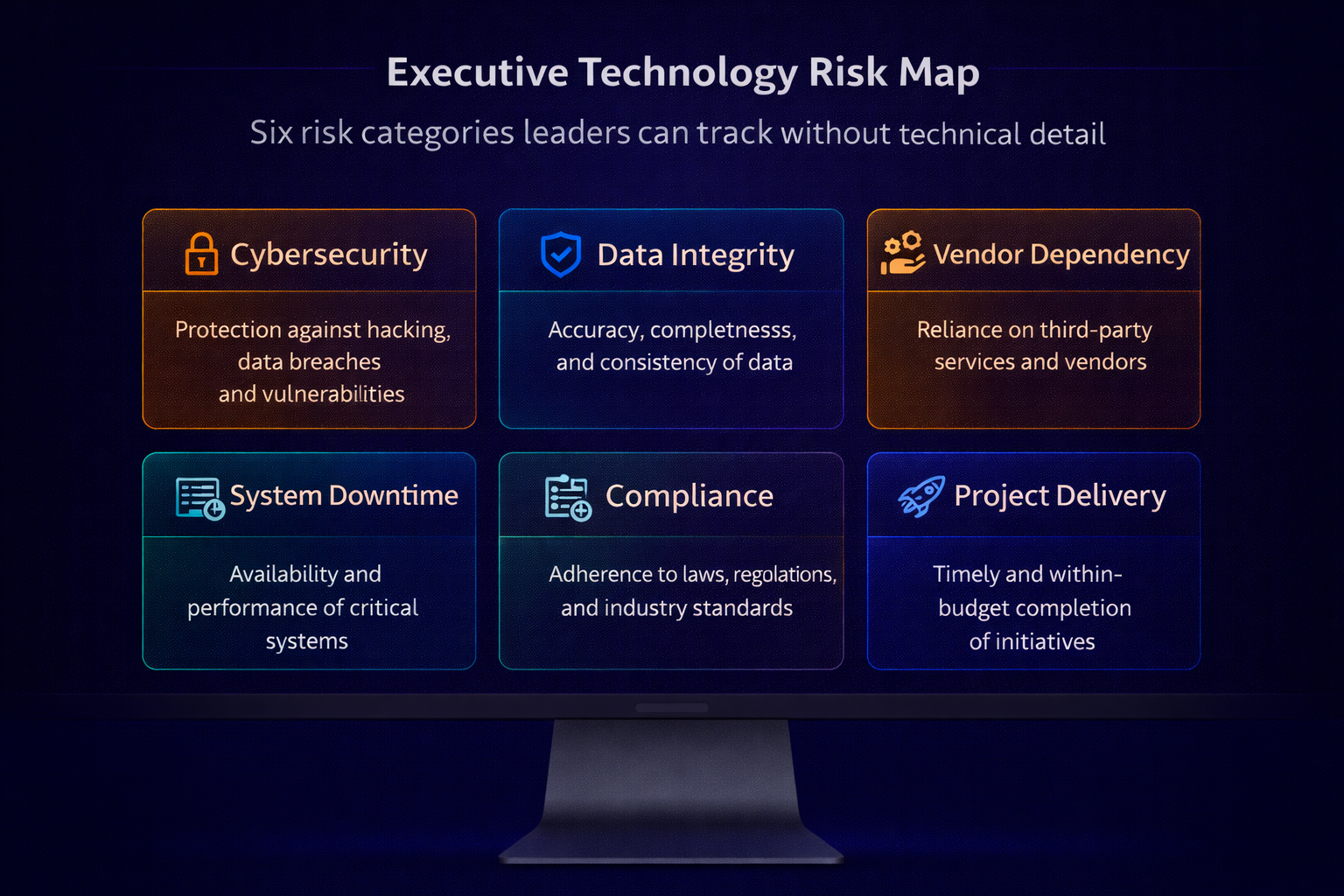A risk map showing six technology risk categories leaders can track without technical detail.