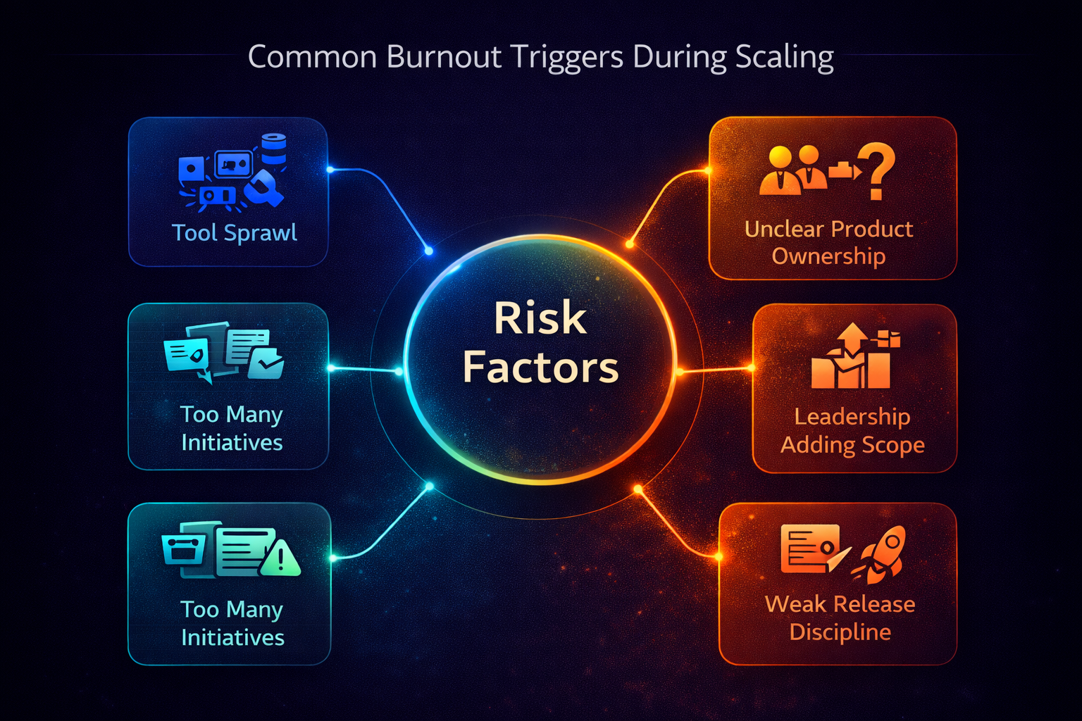 Risk map showing common burnout triggers during scaling.