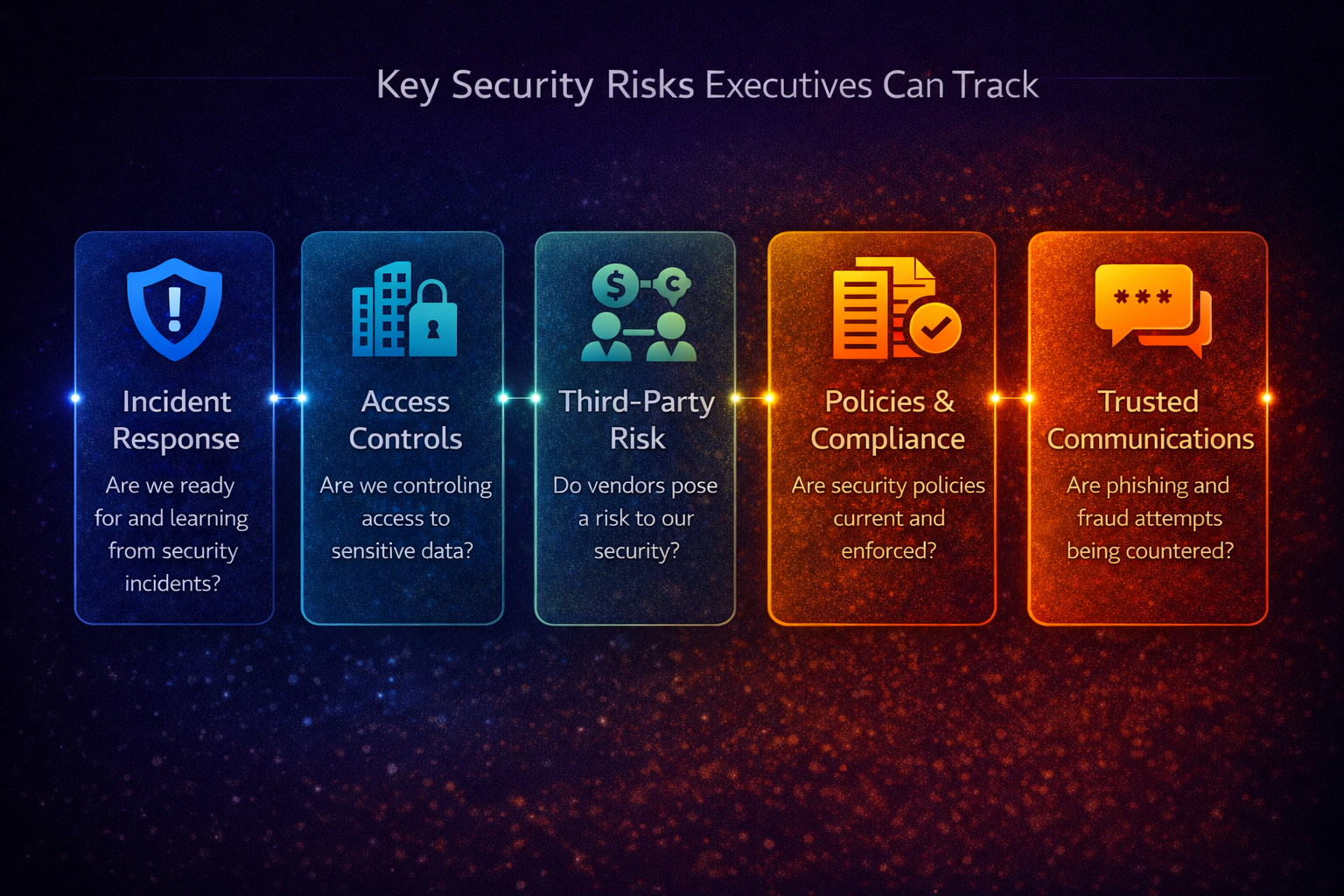 A risk map showing six security risk categories leaders can track without technical detail.