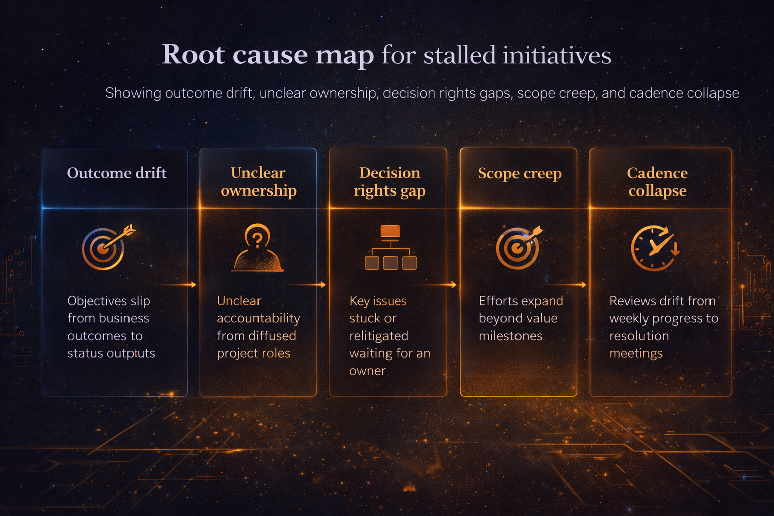 Root cause map for stalled initiatives including outcome drift, unclear ownership, decision rights gaps, scope creep, and cadence collapse