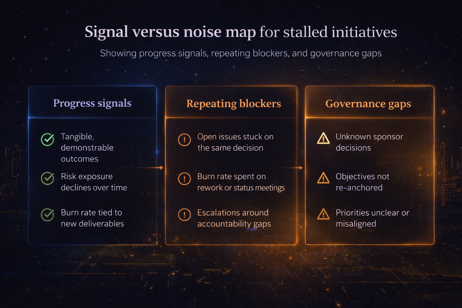Signal versus noise map for stalled initiatives showing progress signals, repeating blockers, and governance gaps