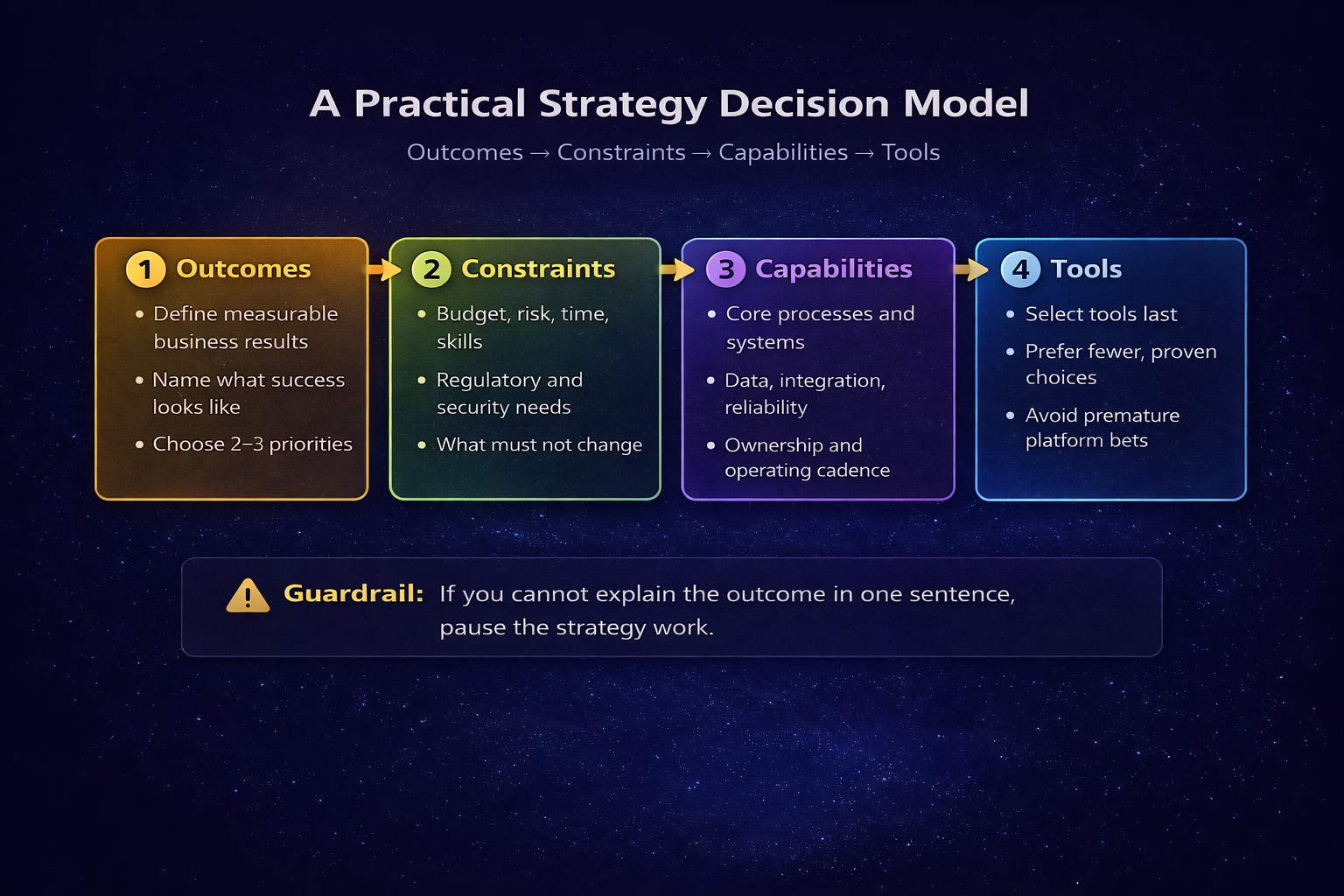 A four-step decision model that moves from outcomes to constraints to capabilities to tools.