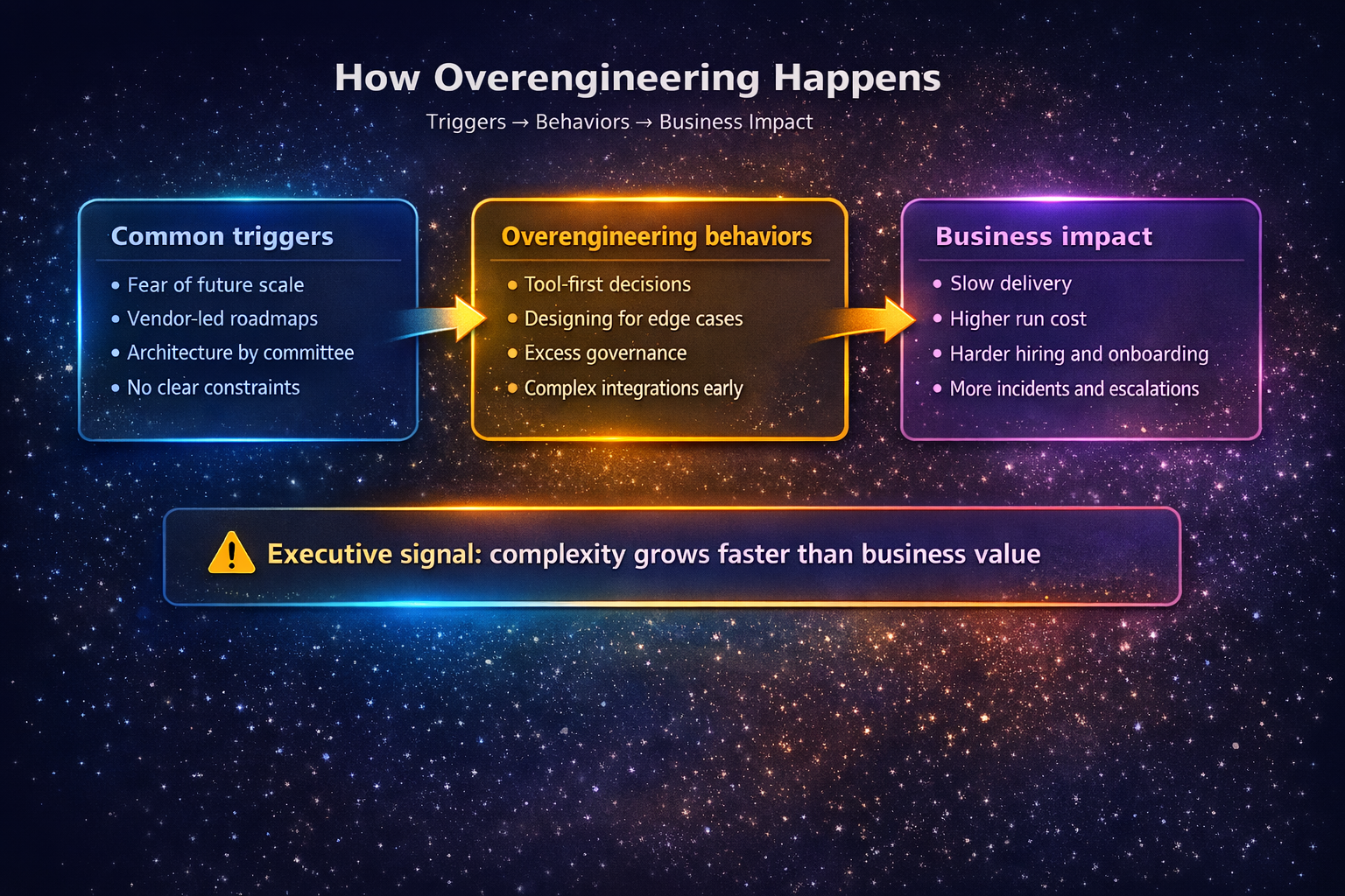 A three-part map showing triggers, overengineering behaviors, and the business impact of excess complexity.
