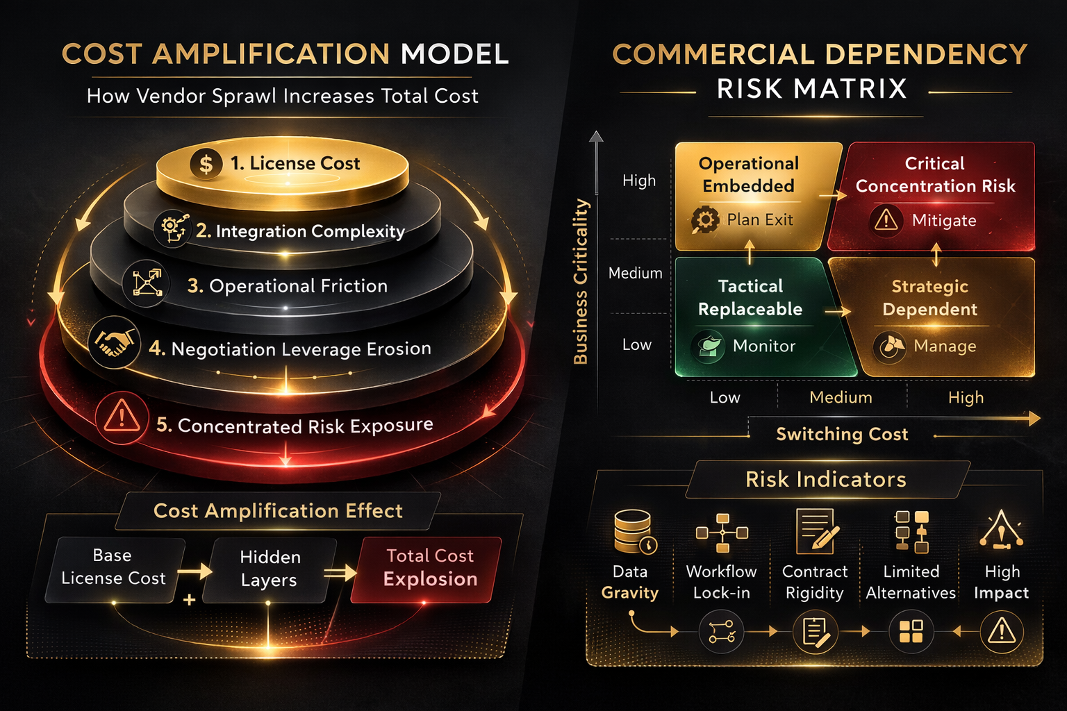 Commercial dependency risk map showing data gravity, workflow lock-in, contract rigidity, integration footprint, and replacement maturity