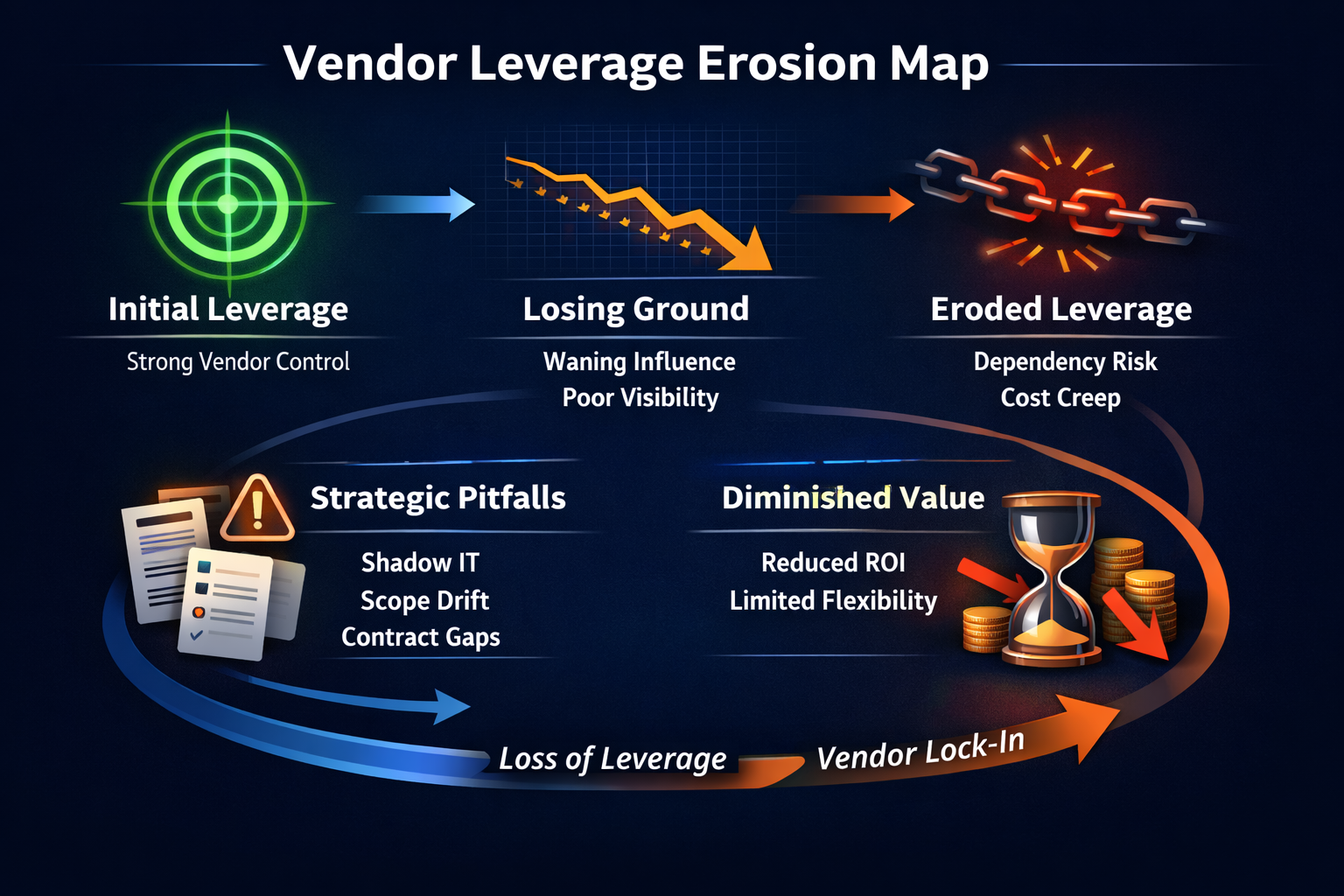 A map showing how vendor leverage erodes through dependency, late renewals, unmanaged adoption, and hidden operational costs.