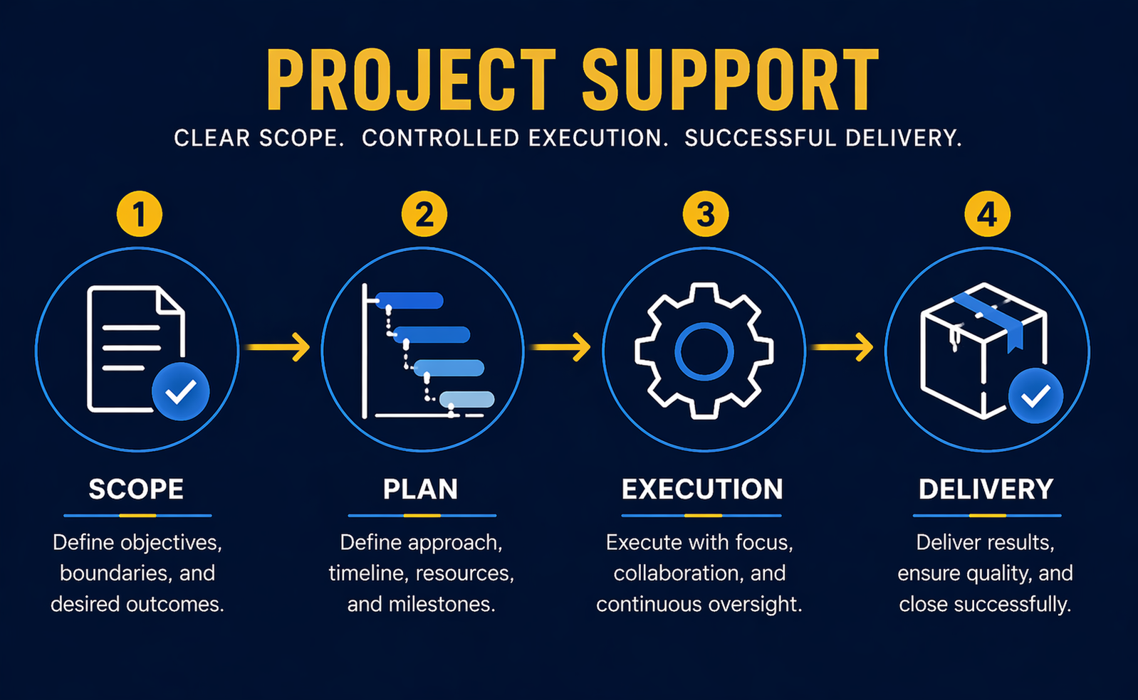 Project support process flow showing scope, phase, execution, and delivery