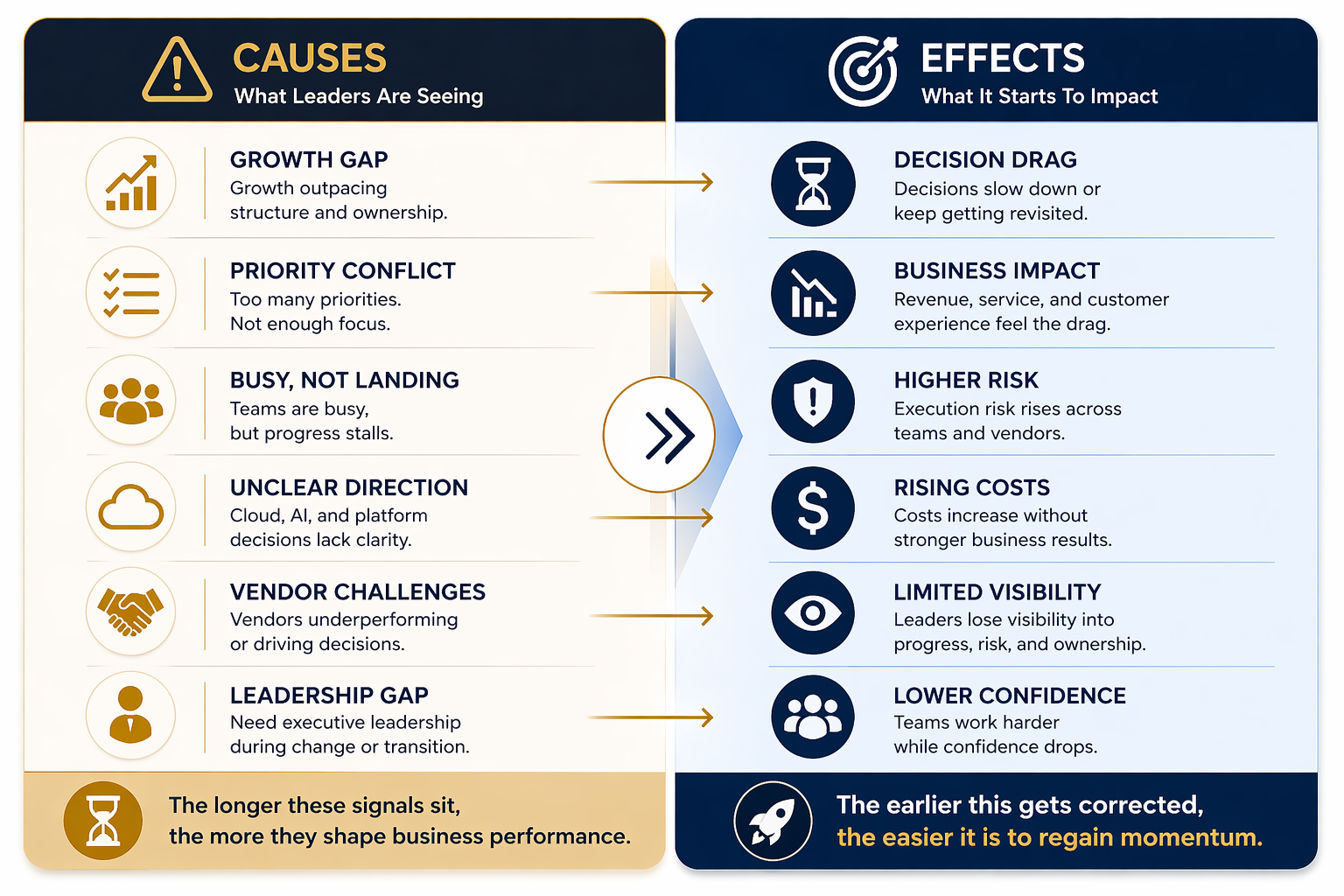 Signals leaders bring in support: unclear priorities, stalled execution, rising risk, misaligned teams, vendor underperformance, and lack of ownership. Business impact: slower delivery, higher risk exposure, missed outcomes, and loss of momentum.