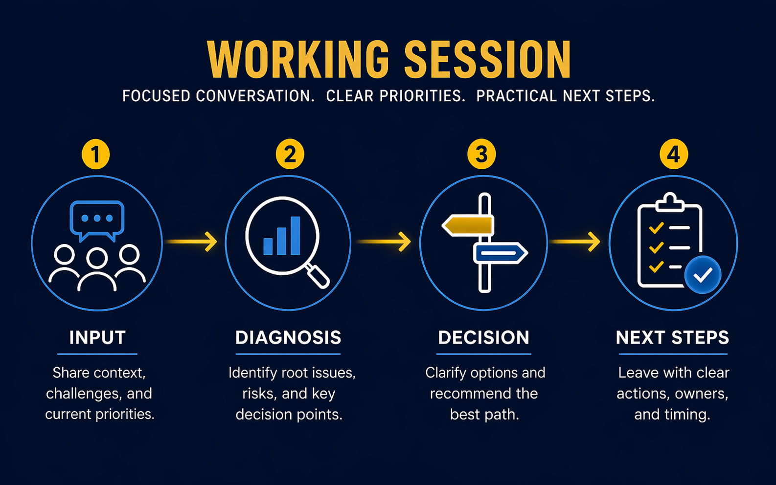 Working session process flow showing input, diagnosis, decision, and next steps