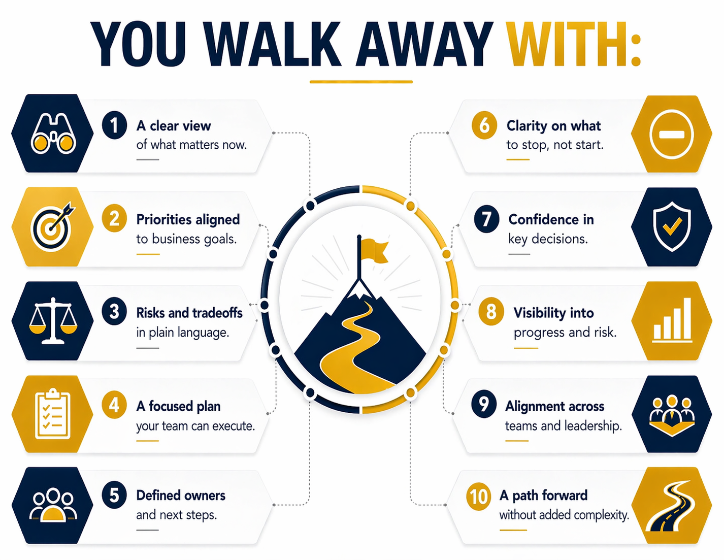You walk away with a clear view of what matters now, priorities aligned to business goals, risks and tradeoffs in plain language, a focused plan your team can execute, defined owners and next steps, clarity on what to stop, confidence in key decisions, visibility into progress and risk, alignment across teams and leadership, and a path forward without added complexity.